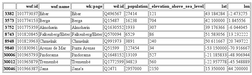 Wikipedia concordances with population data