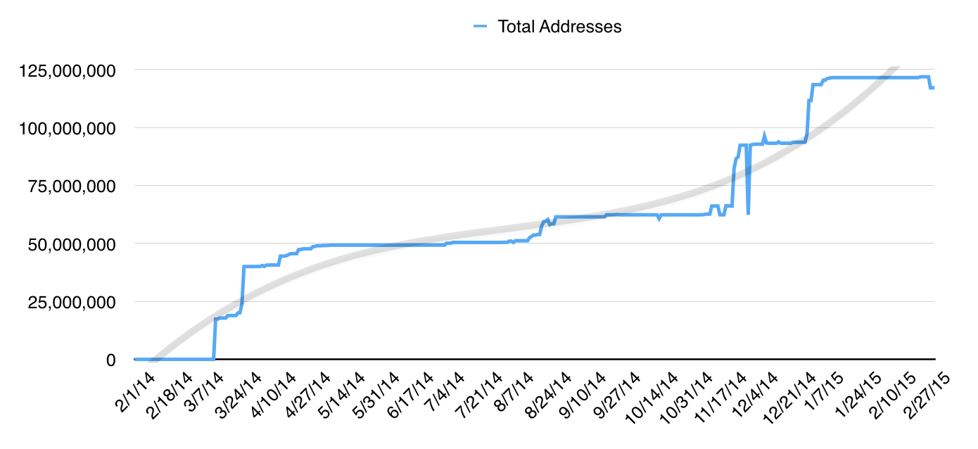 OpenAddresses growth over time