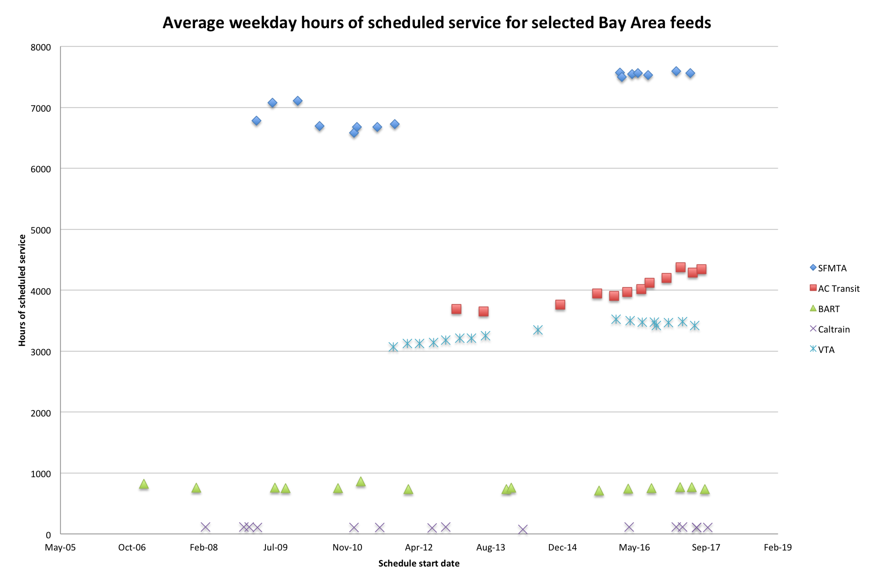 Average weekday hours of scheduled service for selected Bay Area feeds