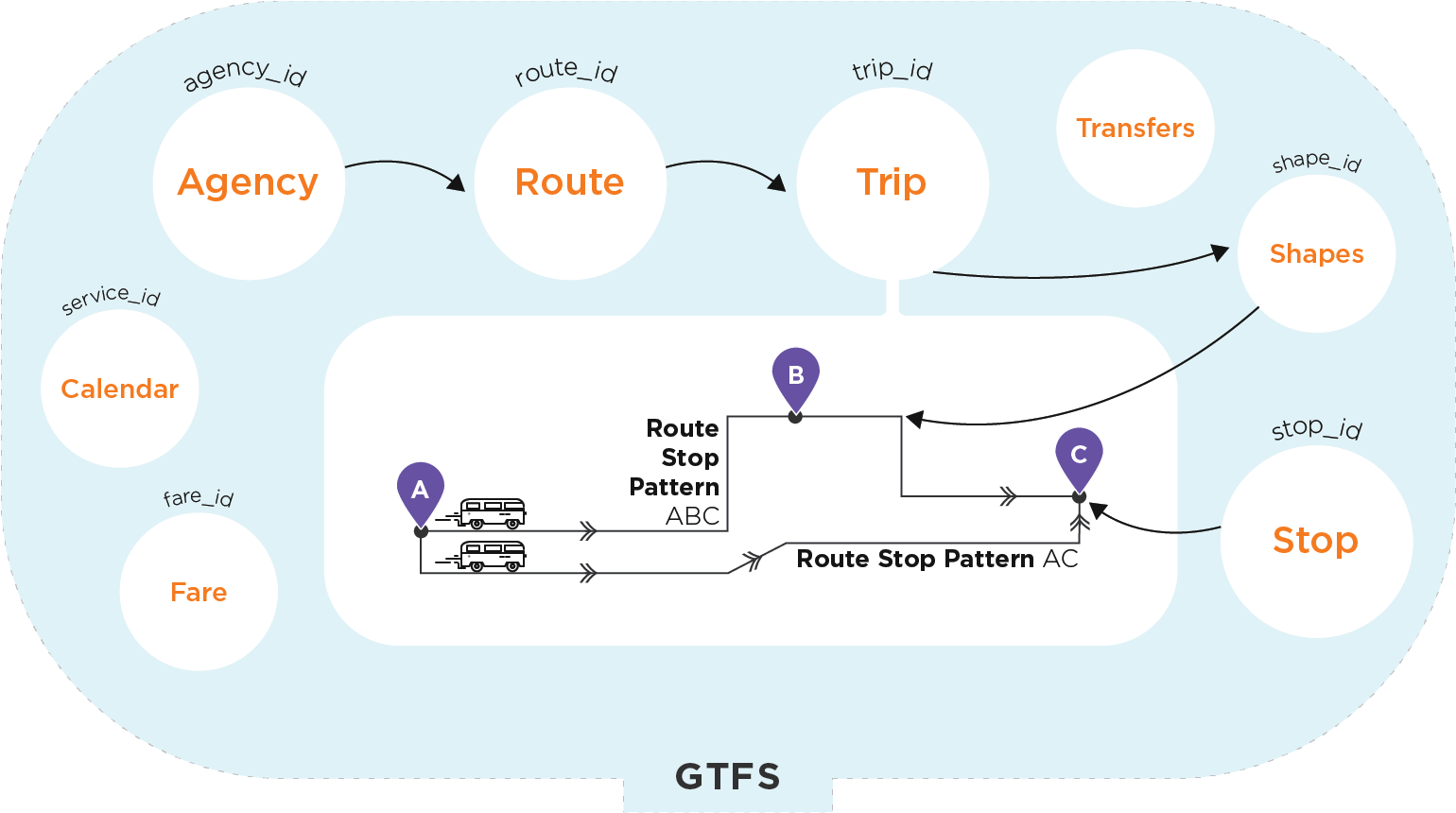a diagram of the GTFS and RouteStopPattern data models
